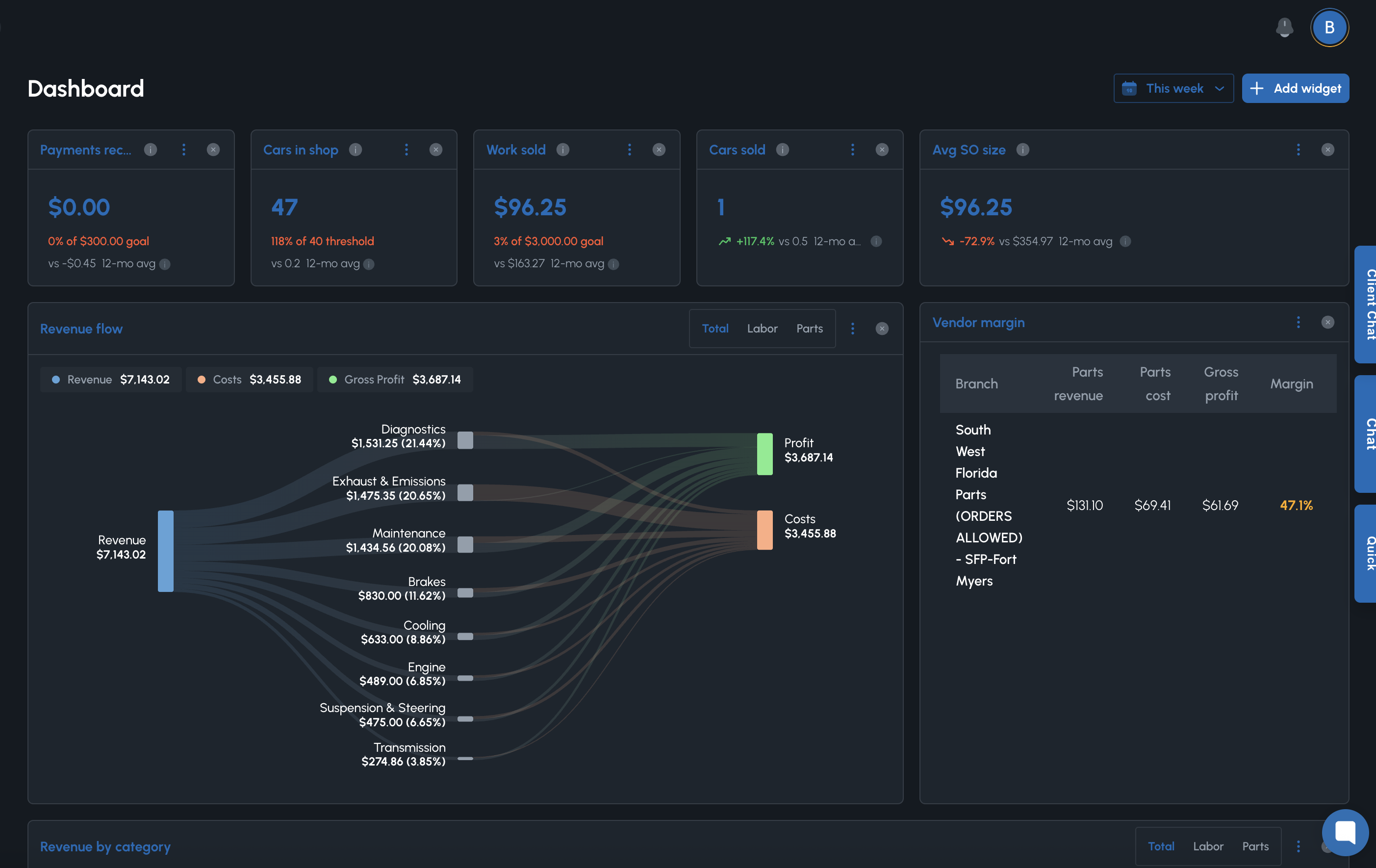 Custom shop dashboard with payments, cars in shop, work sold, revenue flow, and vendor margin.