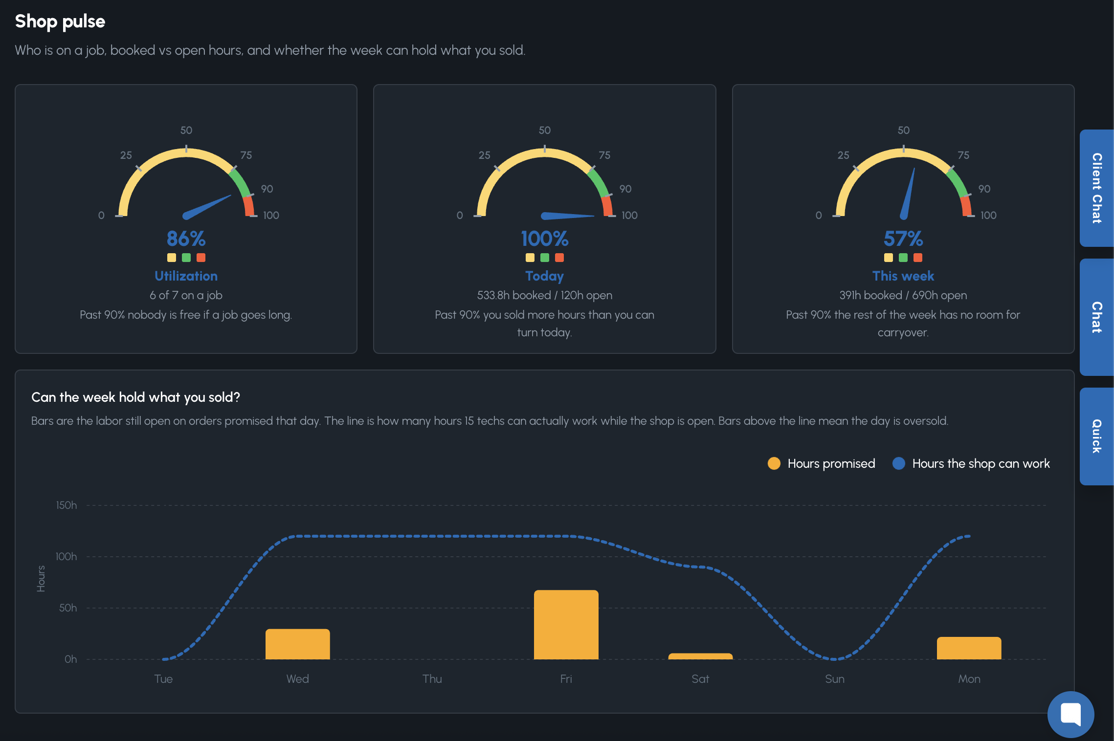 Shop pulse with utilization, today and week capacity, and hours promised versus hours the shop can work.