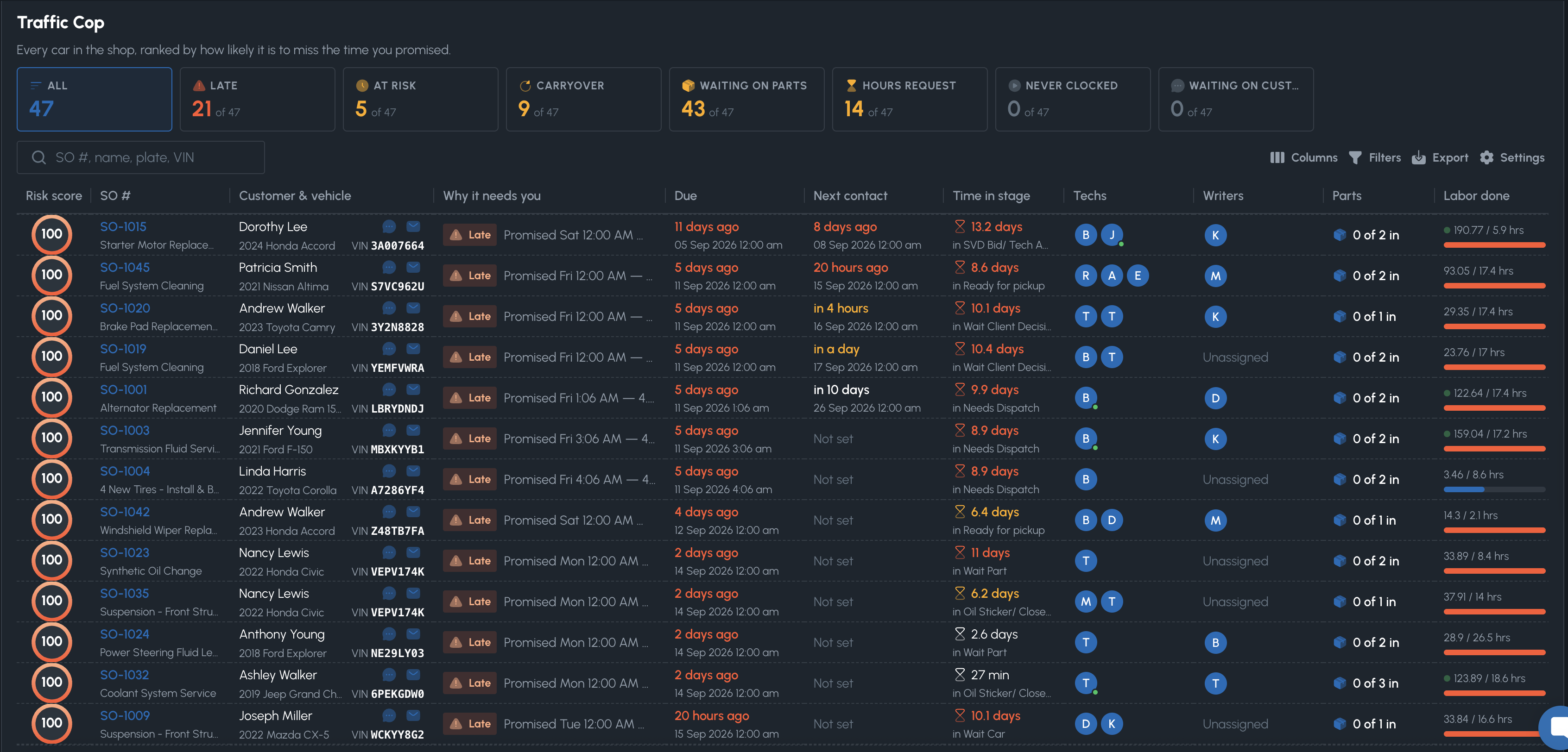 Traffic Cop lists every open car with risk score, why it needs you, due time, and next contact.